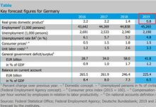 安永报告：欧洲国家里德国最受投资者青睐