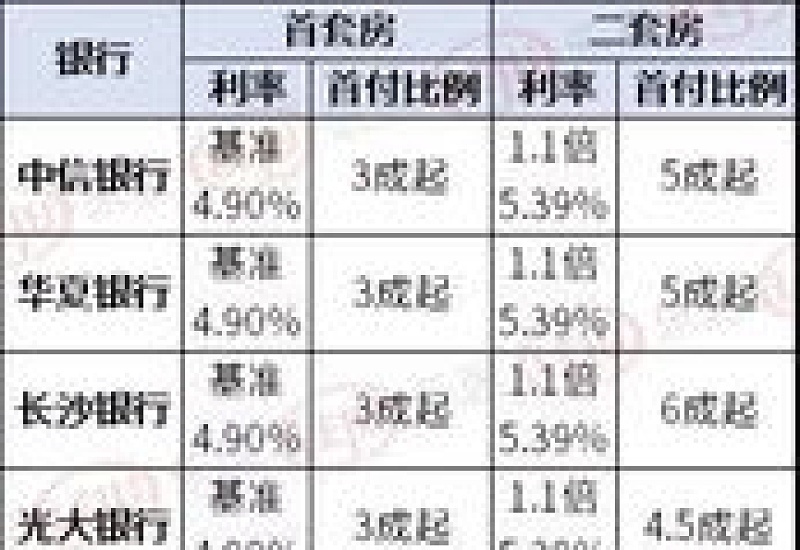 2022阳江公积金首套房贷款利率下调（附最新利率）