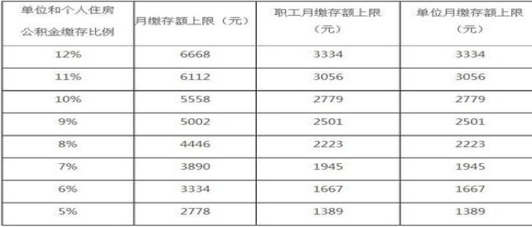 广州住房公积金缴费标准2023是多少 2023广州公积金缴存比例是多少？
