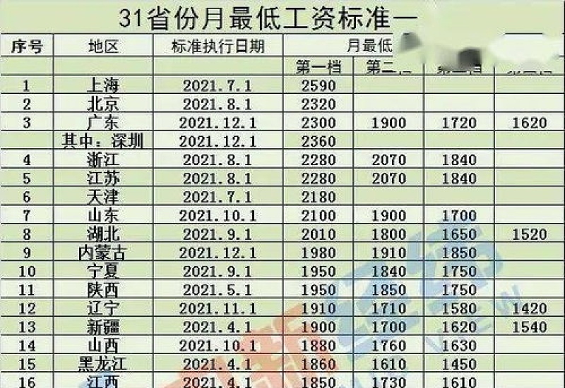 2023年江苏最低工资标准是多少？（2021年8月1日起）