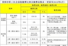 2023深圳养老保险缴费基数是多少？缴费基数、缴费比例总结