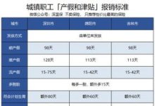 深圳生育津贴2023年发放标准是多少？深圳生育保险一般能报销多少2023？