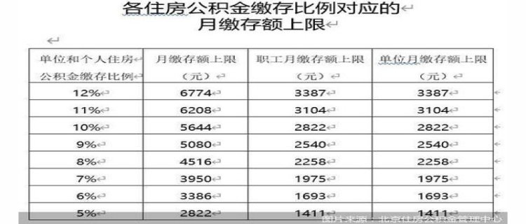青海西宁住房公积金缴费标准2023上限+下限是多少