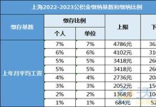 青岛公积金缴费基数2023公布 青岛公积金缴费比例是多少
