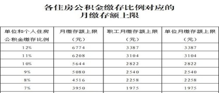 深圳住房公积金最低缴存基数标准2023年如下