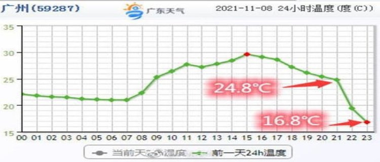 广州11月份气温多少度