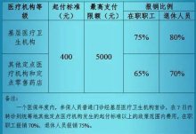 2023年扬州职工医保报销比例是多少？门诊待遇、住院待遇总结