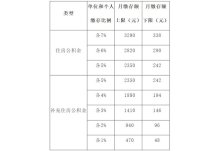 2023上海住房公积金缴费标准(2022年7月-2023年6月)