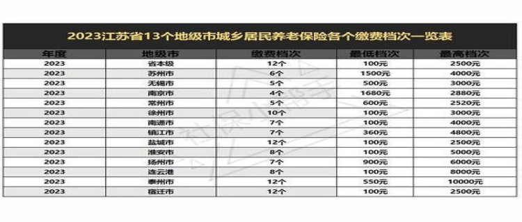 2023年江苏省养老金调整方案(最新)在即，养老金3500元及以上，涨200元很简单吗？