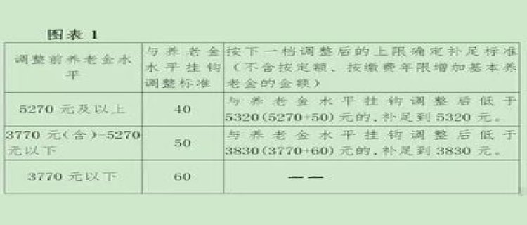 辽宁2023年退休工资上调方案公布时间是何时 辽宁退休金计算方法2023计算举例