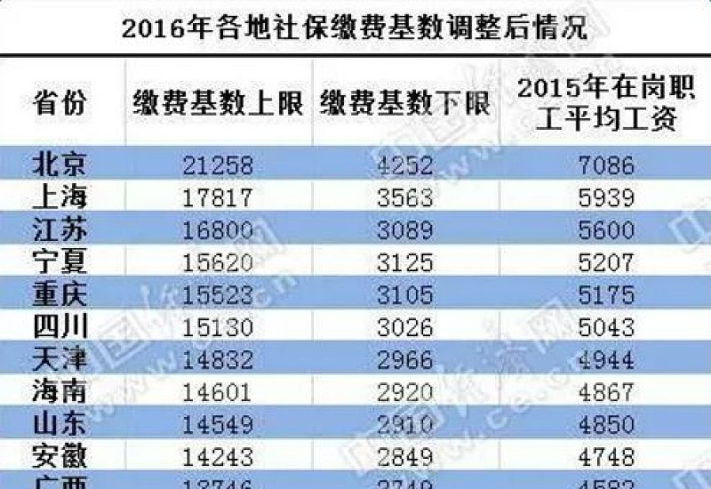 2022年31省社平工资一览表（2023年全国社保缴费基数上下限标准）