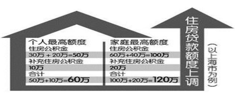 上海公积金贷款额度一览表(官方最新)