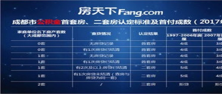 上海公积金贷款首付比例一览表(首套房+二套房)多少？