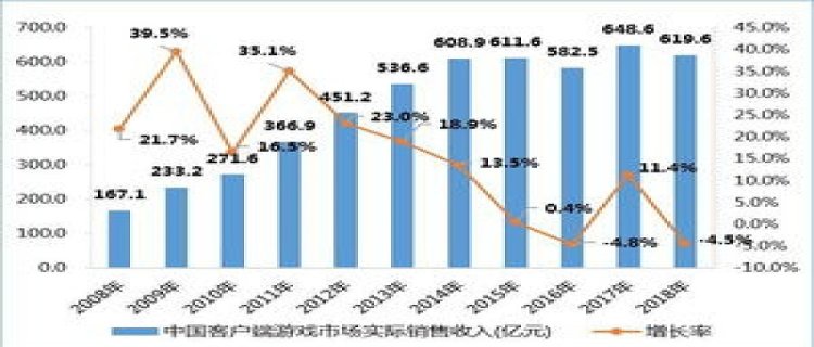 上半年中国游戏市场收入约1443亿 同比下降2.39%