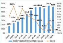 上半年中国游戏市场收入约1443亿 同比下降2.39%