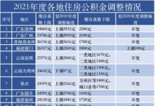 邯郸的永年区公积金缴存标准2024 职工及个人最低基数是多少？怎么算？