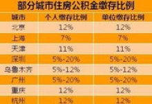 滦南县公积金缴费及比例一览2024 个人公积金缴纳最低是多少？
