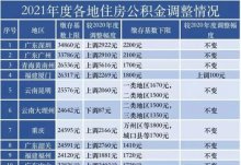 淅川县公积金缴存基数表2024 职工公积金一个月最低多少？