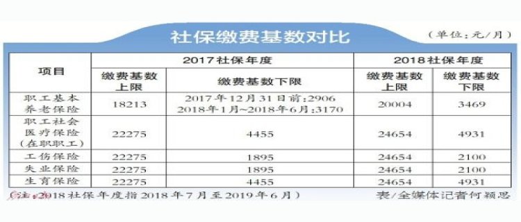 2024年最新广州职工社保缴费基数比例（含上下限）