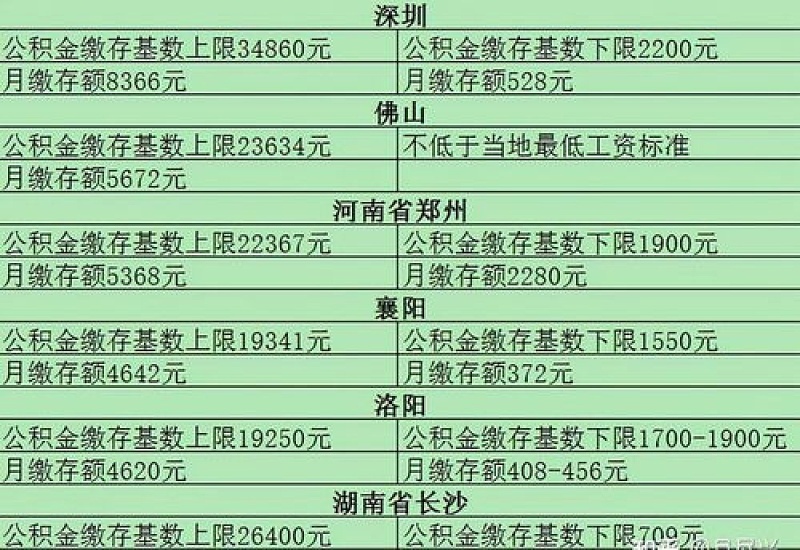 旬阳县公积金缴存下限是多少？2024职工公积金是怎么缴费的？