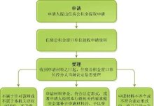 2024温州乐清公积金提取买房首付指南（额度+材料+程序）