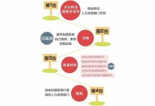 上海公积金提取还贷条件（附提取流程）