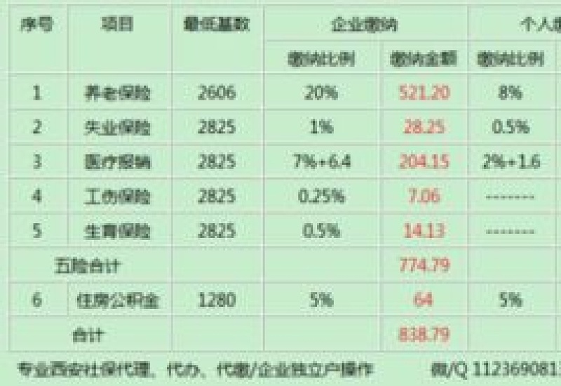 2023~2024年青海西宁职工社保最低缴费基数是多少 青海西宁职工社保缴费多少钱一个月