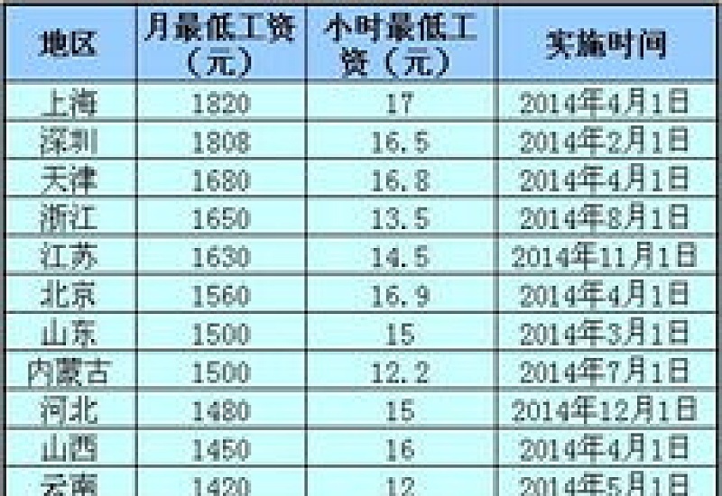 2024年海南儋州市最低工资标准一览表（2024年更新）