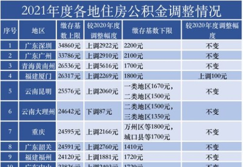 武汉公积金缴存基数对照表,2023-2024年武汉公积金缴存基数金额明细表