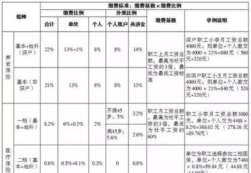 最新深圳公积金缴纳标准一览表,2023-2024年公积金缴纳基数标准