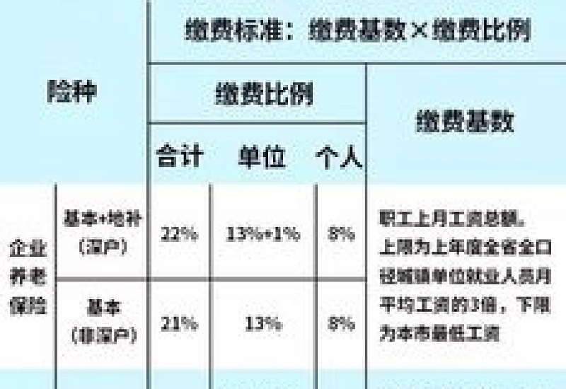 2023~2024年贵州铜仁职工社保最低缴费基数、缴费比例标准一览表