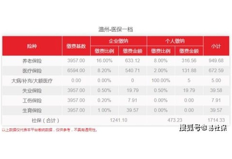 2023~2024晋城职工社保最低缴费比例和金额是多少钱，参考如下