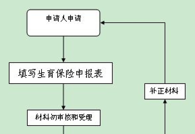 2024年上海大病社保怎么办理流程？上海社保报销办理条件和报销范围