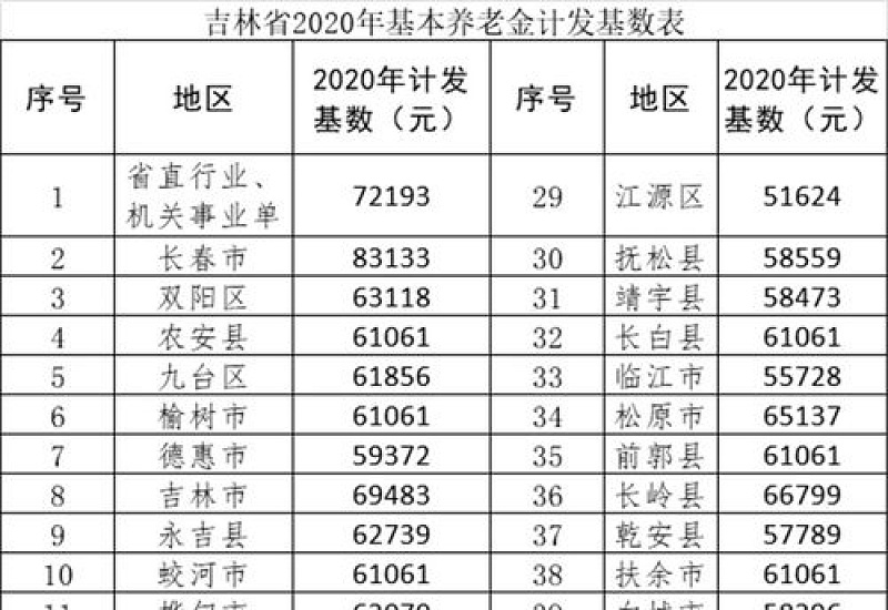 2024年安徽滁州社保计发基数是多少 2024年安徽滁州退休养老金重新核算补发的计算方法