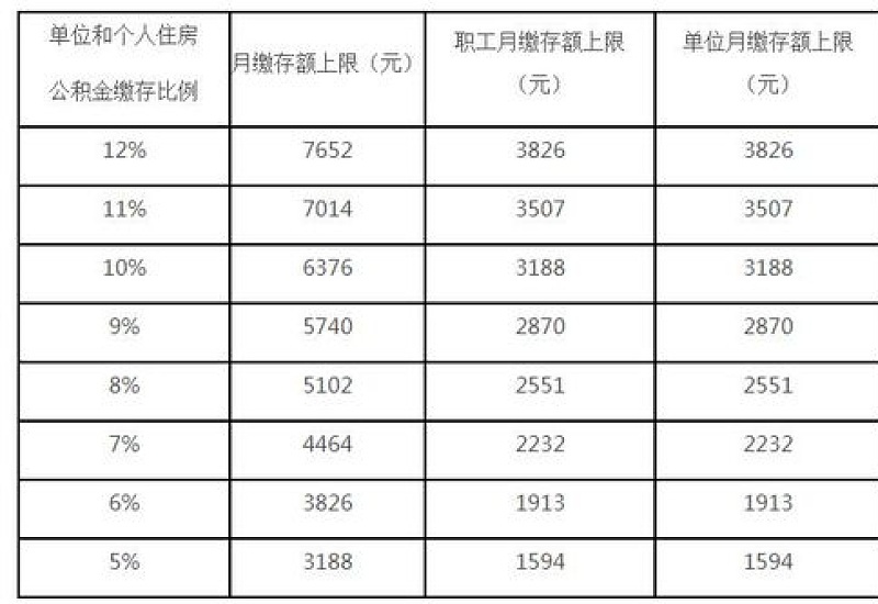 2023年吴忠住房公积金缴存基数、比例以及月缴存额上下限一览表