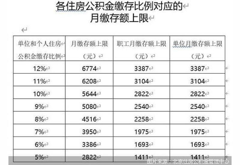 2023年住房公积金缴存标准北京公积金缴存上限是多少？