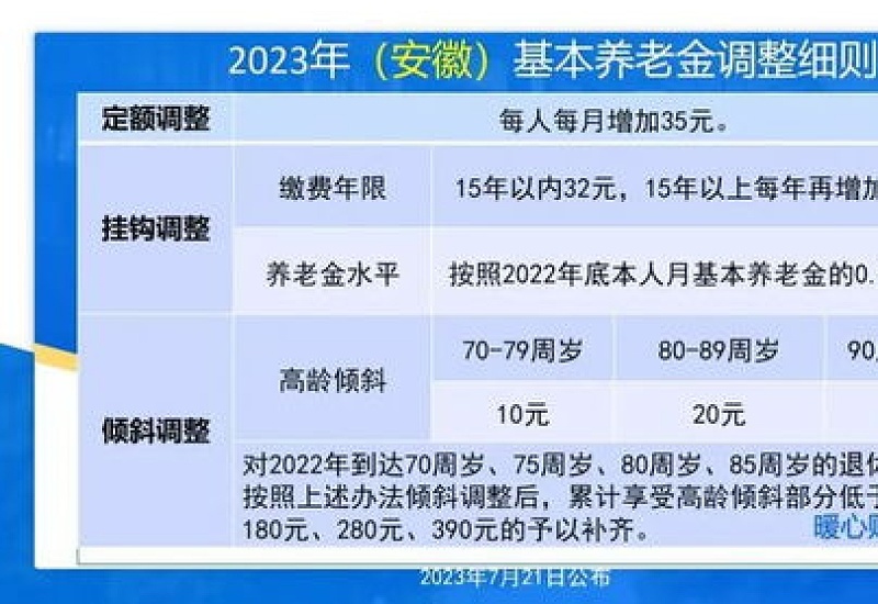 2023年最新安徽宣城养老金计发基数 相比去年上涨了多少?