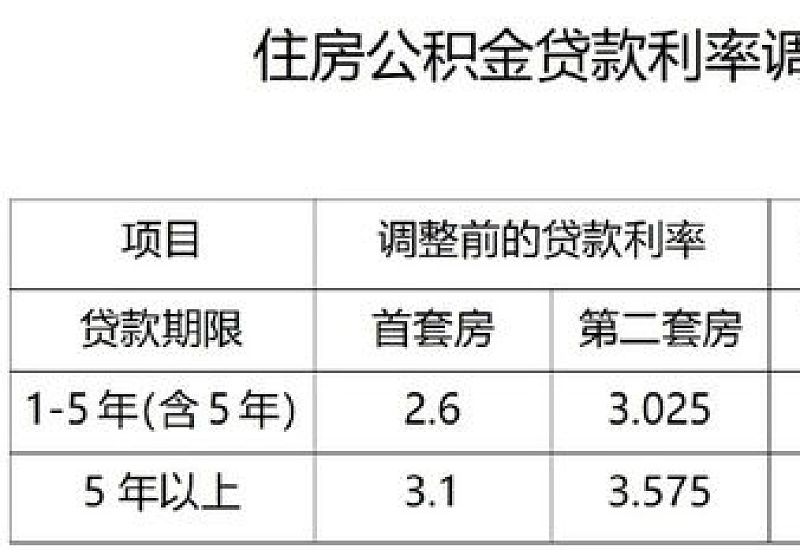 2024年重庆个人住房公积金贷款利率下调了吗？首套房及二套房公积金贷款利率多少？