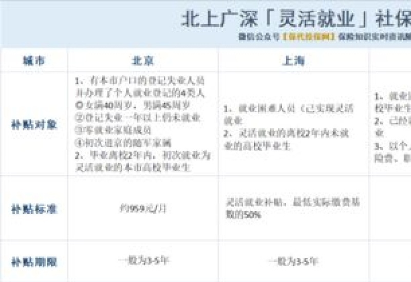 2023~2024年岳阳灵活就业社保补贴能拿到多少钱 岳阳4050补贴申请条件是什么？