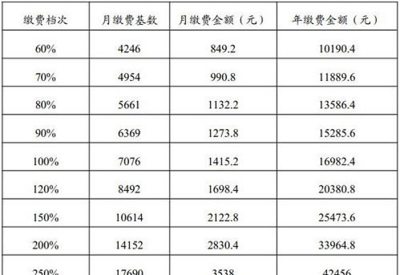 （2023~2024年社保养老保险缴费标准公布，江西宜春2024五险一金缴费档次及比例一览表
