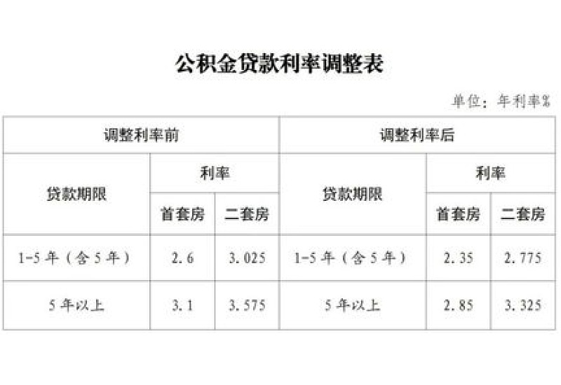 上海住房公积金贷款利率下调标准2024 贷款利率执行时间什么时候？