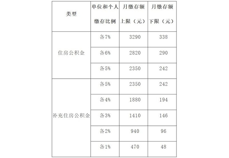 亳州公积金基数上限2024年，目前亳州公积金月缴费标准表