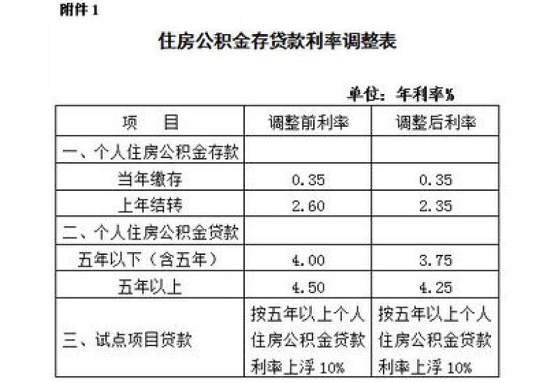 内蒙古下调个人住房公积金贷款利率（最新）
