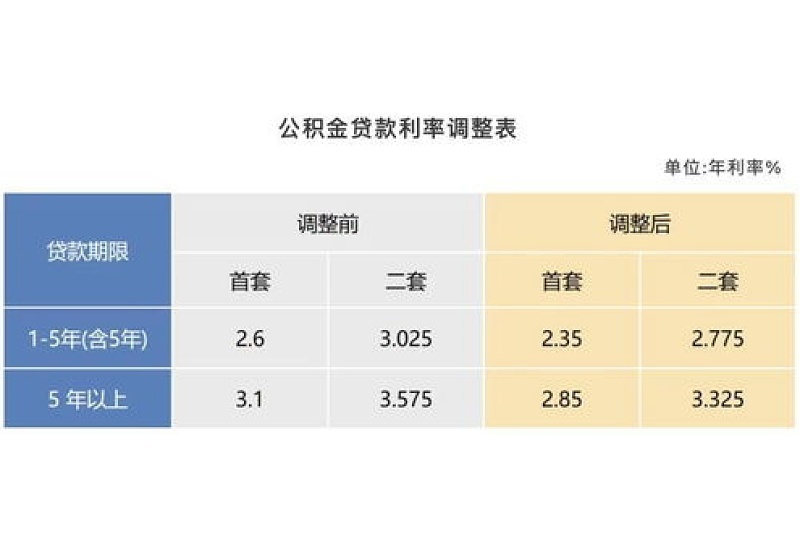 2024年5月18日起 上海个人住房公积金贷款利率下调
