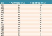 上海公积金贷款额度一览表(官方最新）