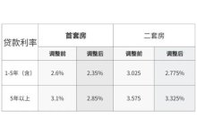 2024深圳公积金贷款利率下调