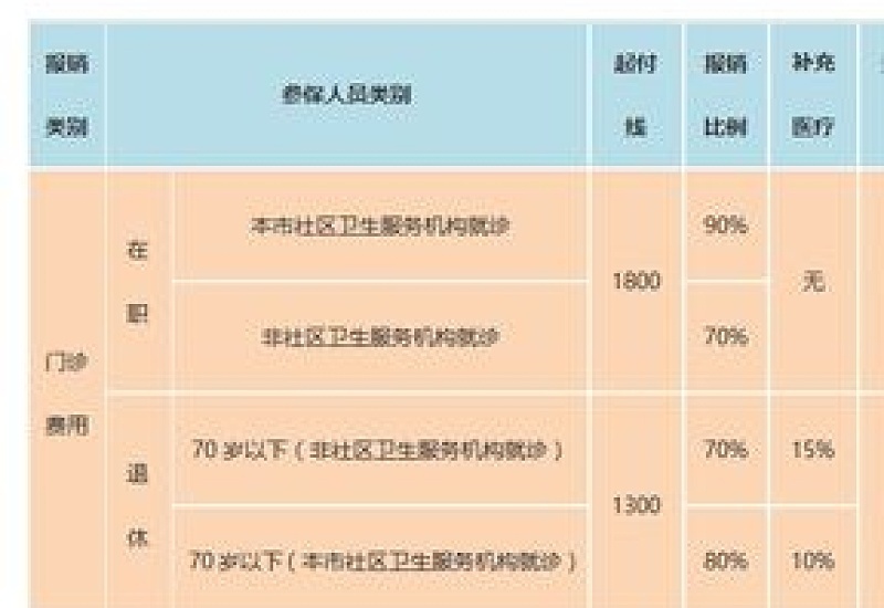 2024郑州职工医保住院报销比例多少？