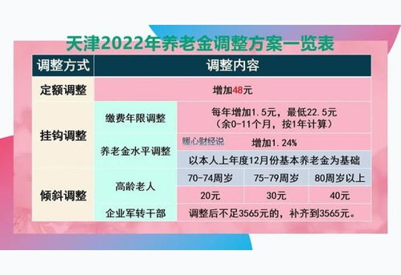 2024年天津武清退休工资计算方法如何计算，天津武清养老金模拟计算器2024举例说明