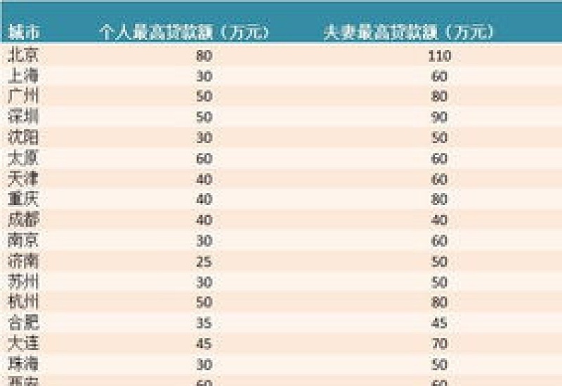 上海公积金贷款额度查询一览表(官方最新）