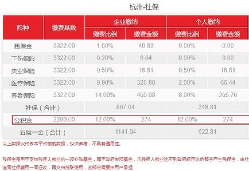 2024杭州公积金最低缴存基数是多少？